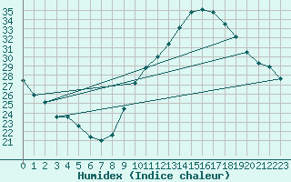 Courbe de l'humidex pour Estoher (66)