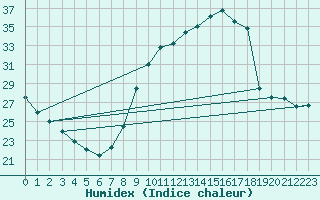 Courbe de l'humidex pour Montalbn