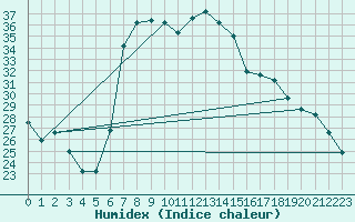 Courbe de l'humidex pour Lecce