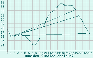 Courbe de l'humidex pour Bourges (18)