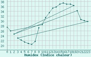 Courbe de l'humidex pour Orlans (45)