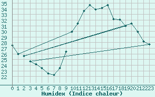 Courbe de l'humidex pour Agde (34)