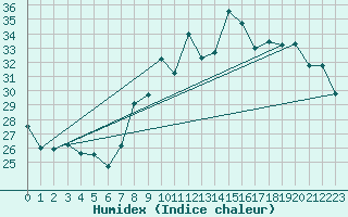 Courbe de l'humidex pour Cap Corse (2B)