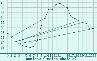 Courbe de l'humidex pour Brugge (Be)