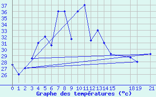 Courbe de tempratures pour Chahbahar