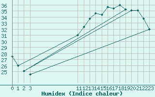 Courbe de l'humidex pour L'Huisserie (53)