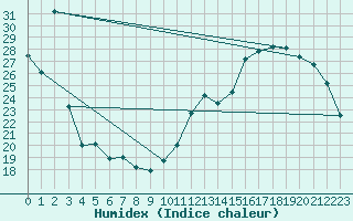 Courbe de l'humidex pour Longchamp (75)