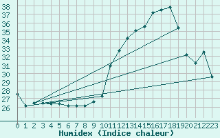 Courbe de l'humidex pour Biarritz (64)