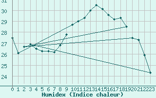 Courbe de l'humidex pour Rochegude (26)