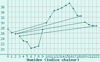 Courbe de l'humidex pour Vannes-Sn (56)