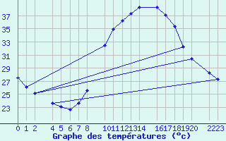 Courbe de tempratures pour Santa Elena