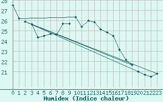 Courbe de l'humidex pour Neuchatel (Sw)