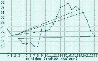 Courbe de l'humidex pour Ciudad Real (Esp)