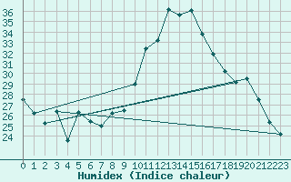 Courbe de l'humidex pour Avord (18)