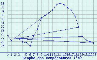 Courbe de tempratures pour Murcia