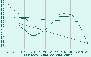 Courbe de l'humidex pour Saint-Dizier (52)