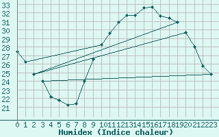 Courbe de l'humidex pour Laval (53)