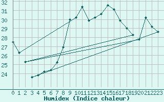 Courbe de l'humidex pour Solenzara - Base arienne (2B)