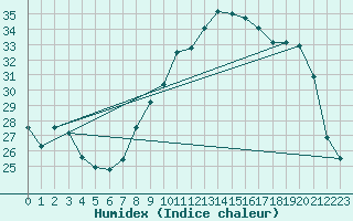 Courbe de l'humidex pour Aniane (34)