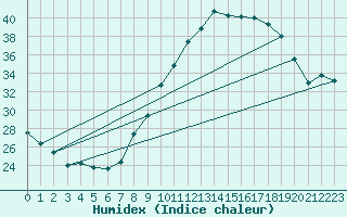 Courbe de l'humidex pour Don Benito