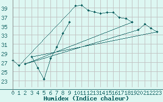 Courbe de l'humidex pour Poliny de Xquer