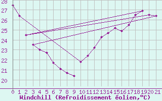 Courbe du refroidissement olien pour Montreal / Saint Hubert