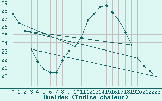 Courbe de l'humidex pour Haegen (67)