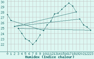 Courbe de l'humidex pour Orange (84)