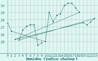 Courbe de l'humidex pour Carpentras (84)