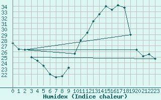 Courbe de l'humidex pour Poitiers (86)