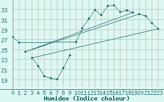 Courbe de l'humidex pour Bourges (18)