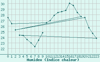 Courbe de l'humidex pour Courcouronnes (91)