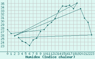 Courbe de l'humidex pour Montpellier (34)