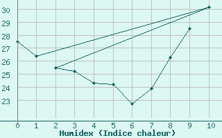 Courbe de l'humidex pour Albertville (73)