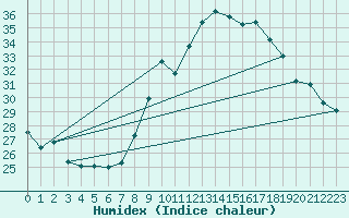 Courbe de l'humidex pour Nmes - Garons (30)