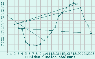 Courbe de l'humidex pour Saint-Bonnet-de-Bellac (87)