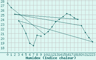 Courbe de l'humidex pour Aubenas - Lanas (07)