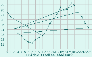 Courbe de l'humidex pour Brive-Laroche (19)