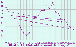 Courbe du refroidissement olien pour Biscarrosse (40)
