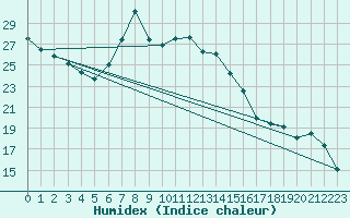 Courbe de l'humidex pour Barth