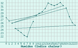Courbe de l'humidex pour Montpellier (34)