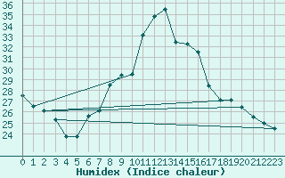 Courbe de l'humidex pour Michelstadt-Vielbrunn