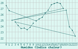 Courbe de l'humidex pour Reims-Prunay (51)