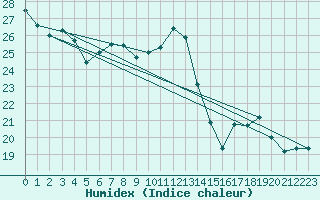 Courbe de l'humidex pour Kremsmuenster