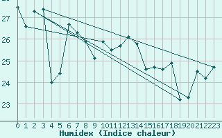 Courbe de l'humidex pour Ile du Levant (83)