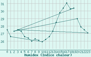 Courbe de l'humidex pour Planalto