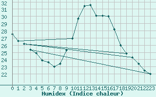 Courbe de l'humidex pour Nice (06)