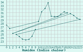 Courbe de l'humidex pour Toulouse-Blagnac (31)