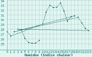 Courbe de l'humidex pour Neuville-de-Poitou (86)