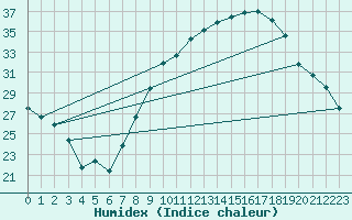 Courbe de l'humidex pour Caceres